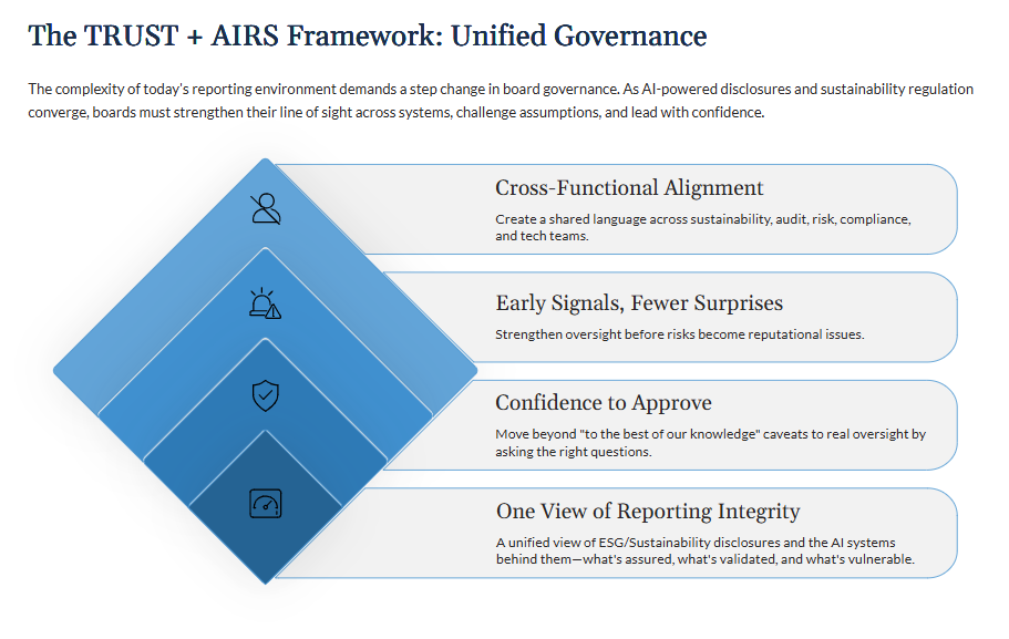 The TRUST + AIRS Framework: Unified Governance — Cross-Functional Alignment