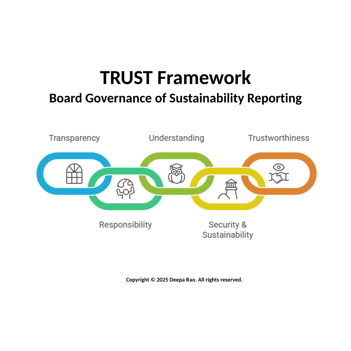 The TRUST Framework — Board Governance of Sustainability Reporting