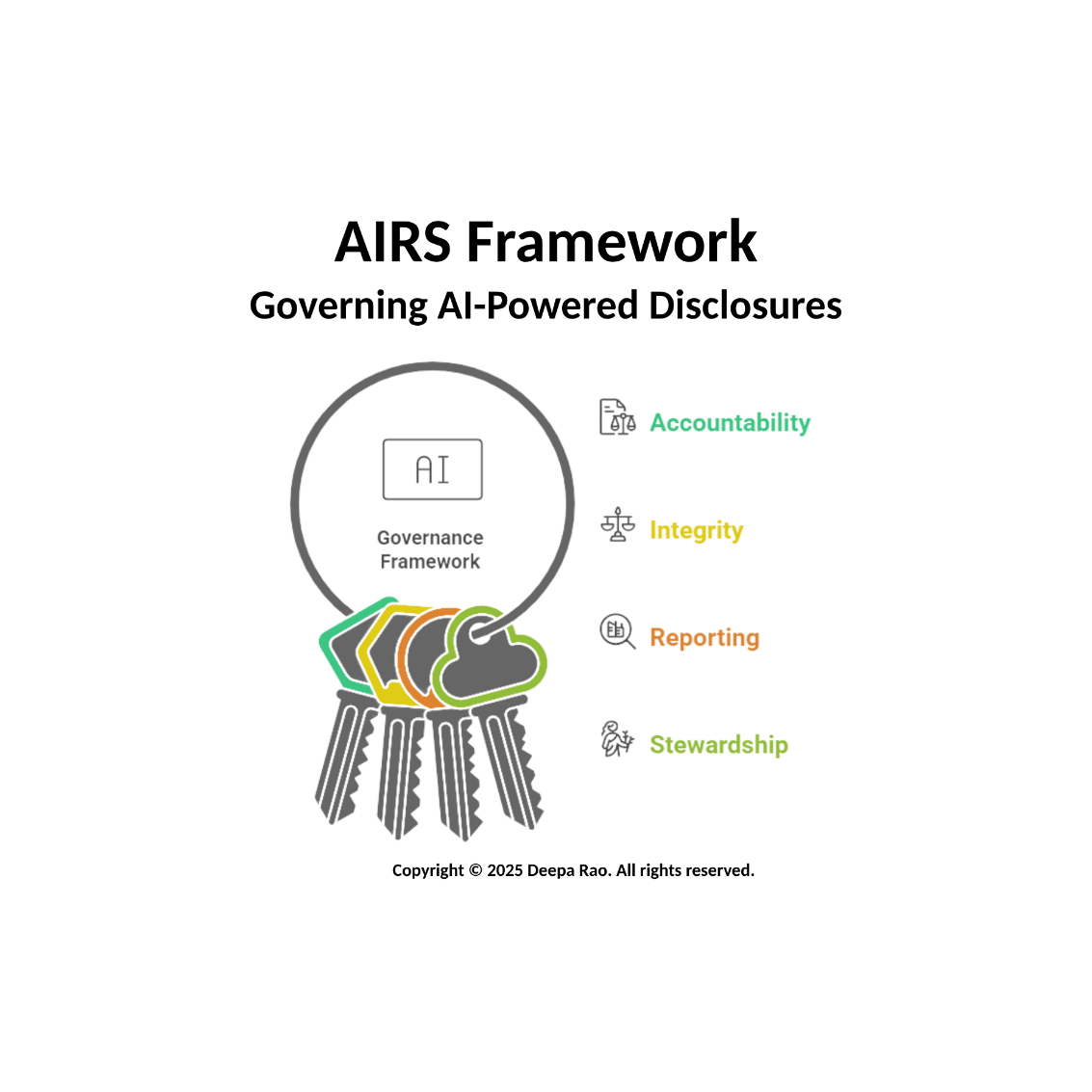 The AIRS Framework — Governing AI-Powered Disclosures